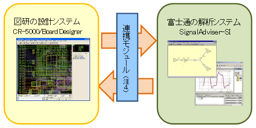 富士通の解析システム「SignalAdviser-SI」と図研の「CR-5000/Board Designer」との連携イメージ