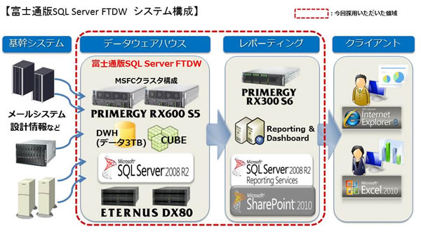 富士通版SQL Server FTDW システム構成