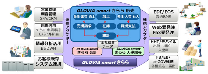 「GLOVIA smart きらら 販売」導入イメージ