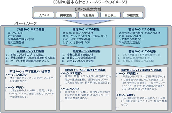CMPの基本方針とフレームワークのイメージ