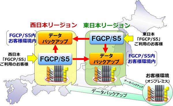 東西「FGCP/S5」による冗長環境・バックアップ環境のイメージ