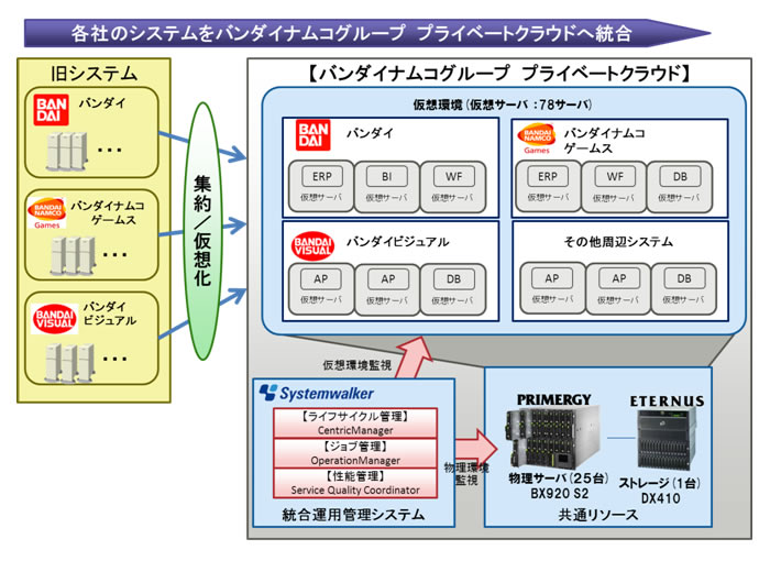 バンダイナムコグループ プライベートクラウドによる基幹システム共通基盤を構築 富士通