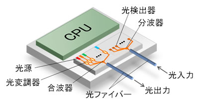 図1 シリコン集積光送受信器による大容量データ伝送技術