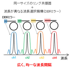 図3 今回開発した4波長シリコン集積レーザーの概念図