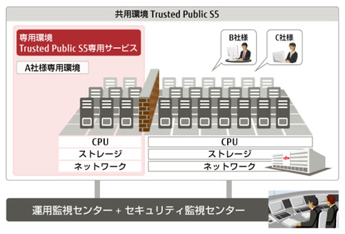 FUJITSU Cloud IaaS Trusted Public S5専用サービス