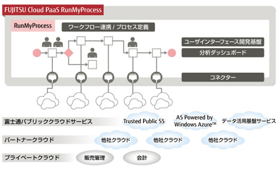 FUJITSU Cloud PaaS RunMyProcess