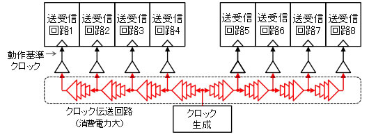 図2 従来のクロック伝送方式