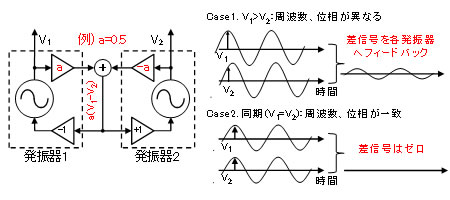 図4 小振幅信号により各発振器の同期化