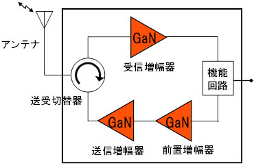図2 ミリ波帯GaN送受信モジュールの構成