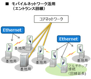 図1. モバイルネットワークのエントランス回線の適用例