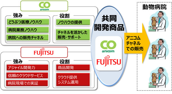 図1. 富士通とアニコムの協業体制イメージ図
