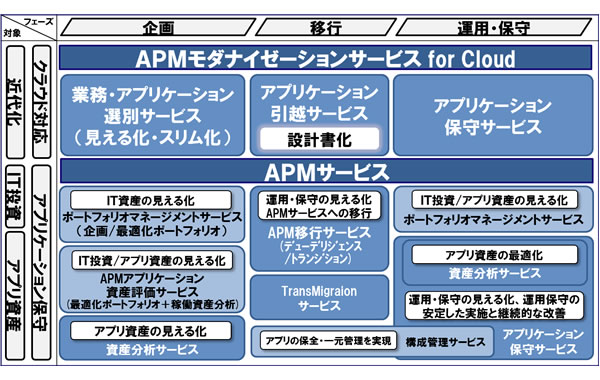 APMサービスの体系