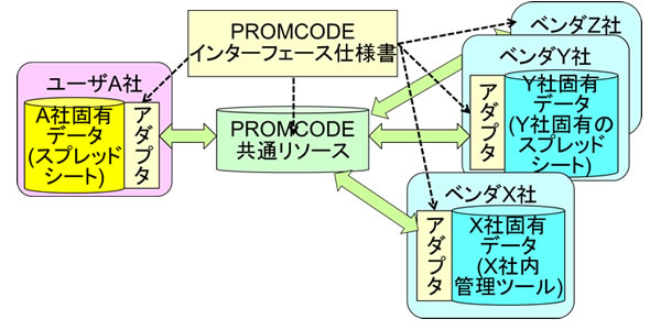 図 PROMCODEインターフェース仕様書を介したプロジェクト管理データの一元管理