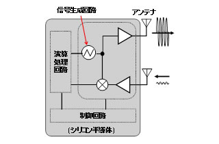 図2 シリコン半導体を用いた高機能なミリ波送受信ICの構成