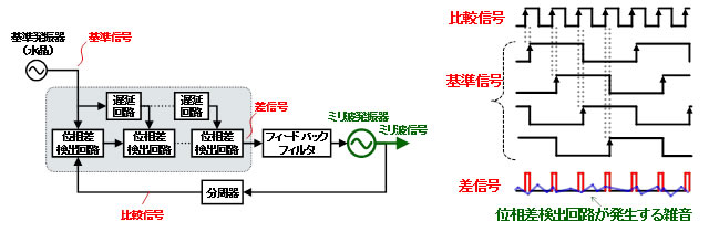 図4 開発した信号生成回路とタイミング図