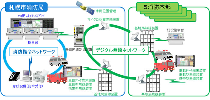 札幌市消防局様の 消防指令システム と 消防救急デジタル無線システム が稼働 富士通