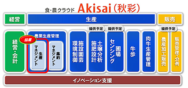 図. 食・農クラウド「Akisai」商品体系
