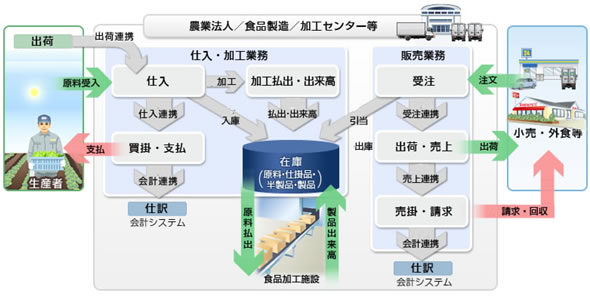 図4. 「農産加工販売SaaS」システムイメージ