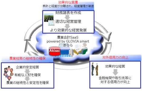 図5. 「農業会計SaaS powered by GLOVIA smart きらら」システムイメージ