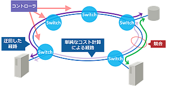 図1：ネットワーク仮想化とSDNによる経路制御