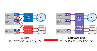 図2：LAN・SAN統合ネットワーク