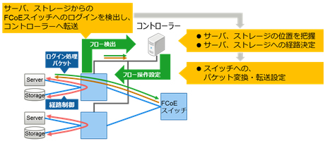 図4：実装した機能を使用するネットワーク制御