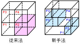 図4 3次元高速フーリエ変換（FFT）のための空間分割法