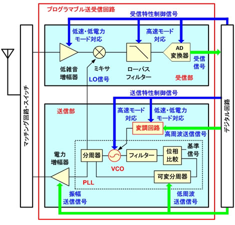 図2： 送受信回路の構成