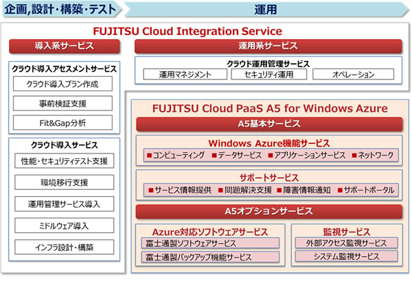 図1. 「FUJITSU Cloud PaaS A5 for Windows Azure」構成図
