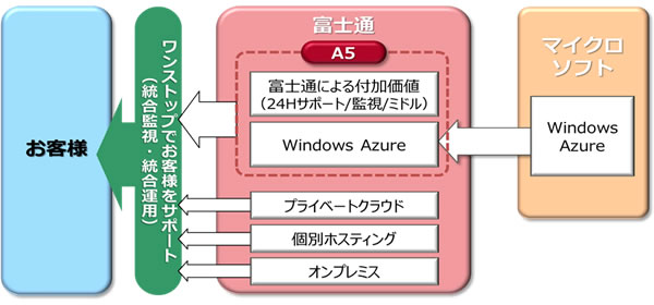 図2. 「FUJITSU Cloud PaaS A5 for Windows Azure」の提供構成図