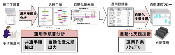 図1 運用手順書分析・自動化支援技術