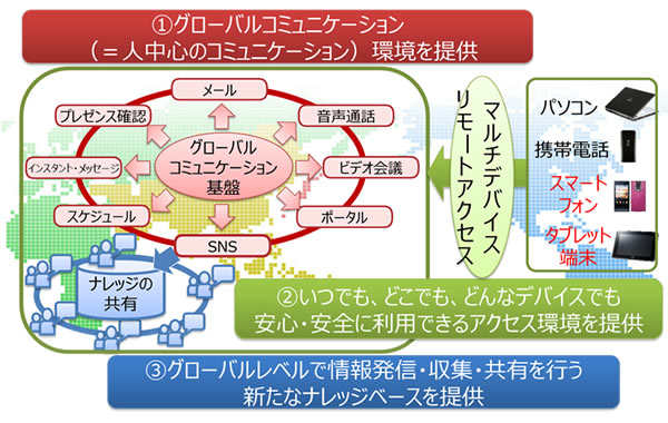 富士通が取り組みワークスタイル変革イメージ図