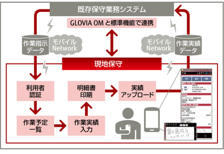 「GLOVIA ENTERPRISE MM 現地保守」イメージ図