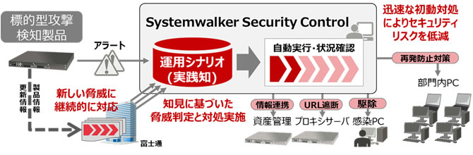 図2.「FUJITSU Software Security Control」システム構成のイメージ図