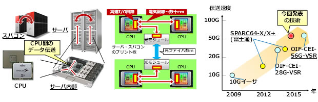 図1 サーバ内部のCPU間や筐体間などをつなぐ高速データ通信