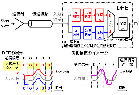 図2 高速化の主要技術である信号劣化補償回路（DFE）とその役割
