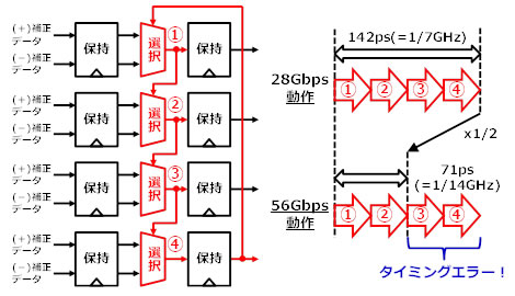 図3 従来のDFEの実際の構成と56Gbp動作時の課題
