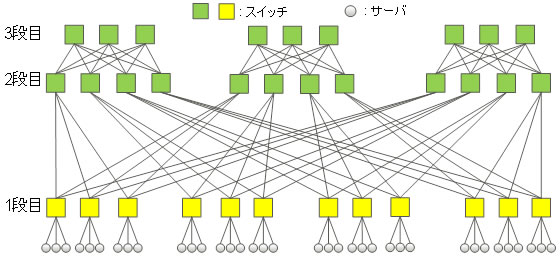 図1 Fat Tree型ネットワーク構造