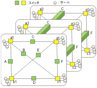 図2 多層のフルメッシュ型ネットワーク構造（立体表現）