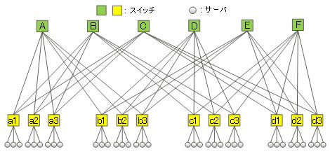 図3 多層のフルメッシュ型ネットワーク構造（平面表現）