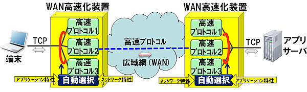 図1 従来のWAN高速化技術