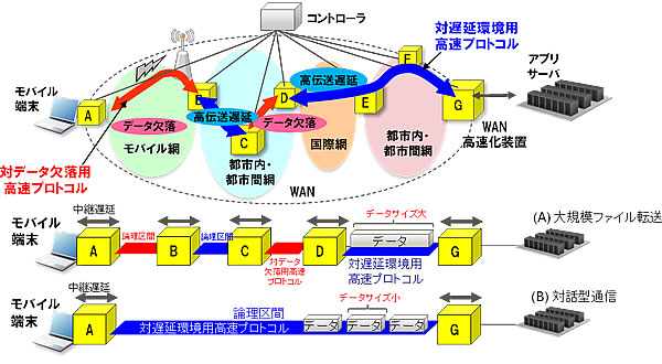 図3 分散型WAN高速化技術