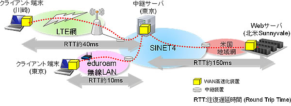図4 SINET4を利用した評価検証