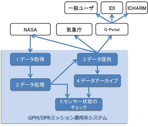 GPM/DPRミッション運用系システムの概要