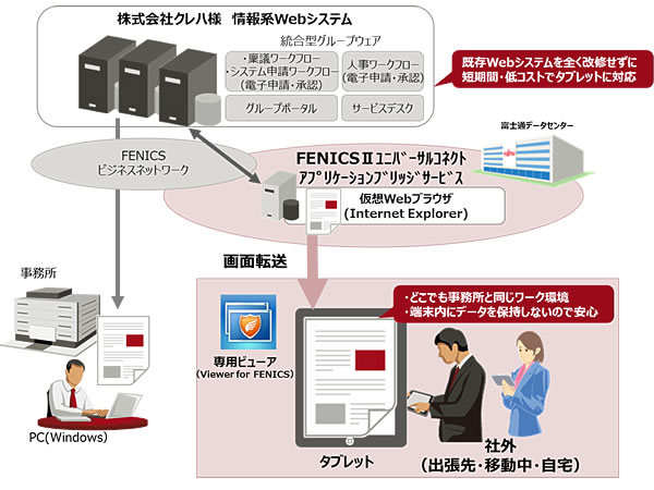 図. 「FENICSⅡ ユニバーサルコネクト アプリケーションブリッジサービス」システム概要図