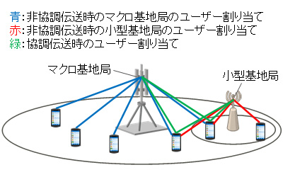 図2 基地局間協調伝送に対応した基地局配置の設計