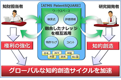 図2. 「ATMS PatentSQUARE」による研究開発者と知財担当者の連携イメージ図