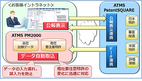 図3. 特許情報データベースの管理業務効率化のイメージ図