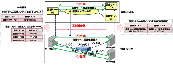 図2 仮想サーバ間の通信経路と物理インフラの通信経路の対応付け