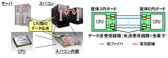 図1 高性能サーバやスパコンのCPU間データ通信